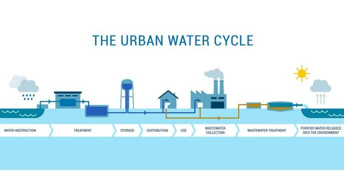 Urban water supply risks assessment under tropical climate – Nature