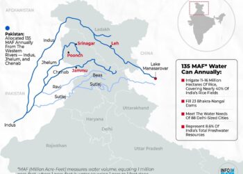 India says it will never restore Indus water treaty with Pakistan – Reuters