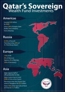 Qatar wealth fund expands into Australia, Korea and Southeast Asia – Gulf Business