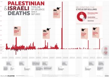 One Hundred Years of Israel/Palestine: A Timeline – Asia Sentinel