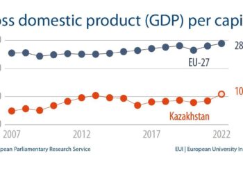 IMF data: Kazakhstan leads post-soviet states in GDP per capita – qazinform.com