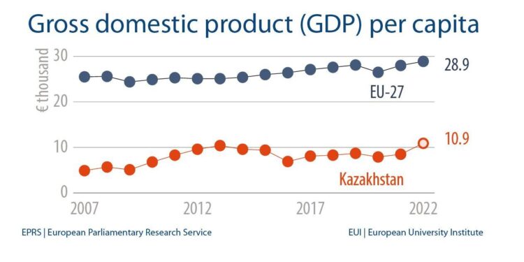 IMF data: Kazakhstan leads post-soviet states in GDP per capita – qazinform.com