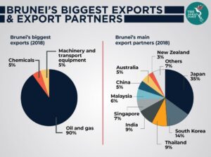 Brunei Must Refine and Regionalize Its Economic Approaches – ASEAN+3 Macroeconomic Research Office