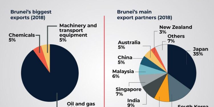 Brunei Must Refine and Regionalize Its Economic Approaches – ASEAN+3 Macroeconomic Research Office
