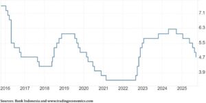 Indonesia’s surprise rate cut, growth gambit put rupiah in the crosshairs – Reuters