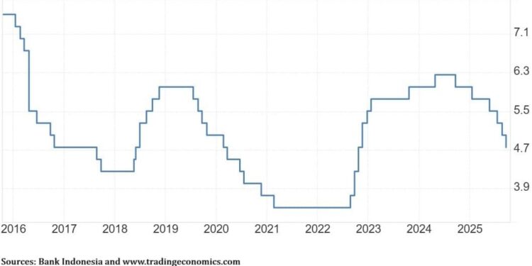 Indonesia’s surprise rate cut, growth gambit put rupiah in the crosshairs – Reuters